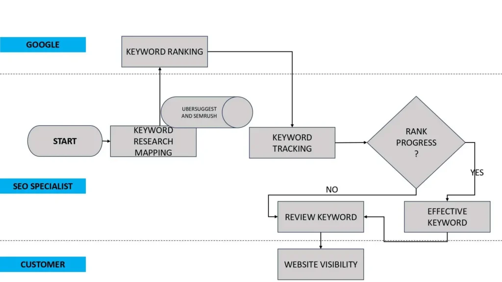 Swimlane process keyword mapping.