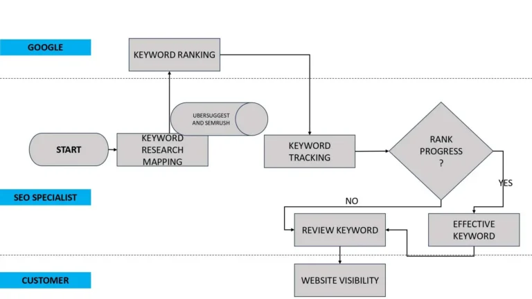 Swimlane process keyword mapping.