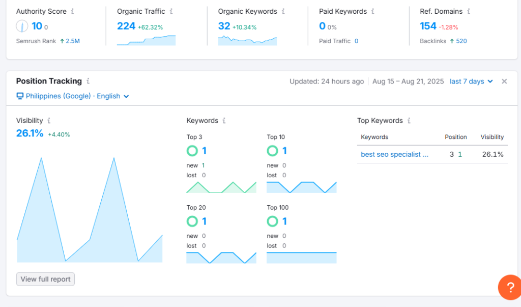 SEMRUSH results