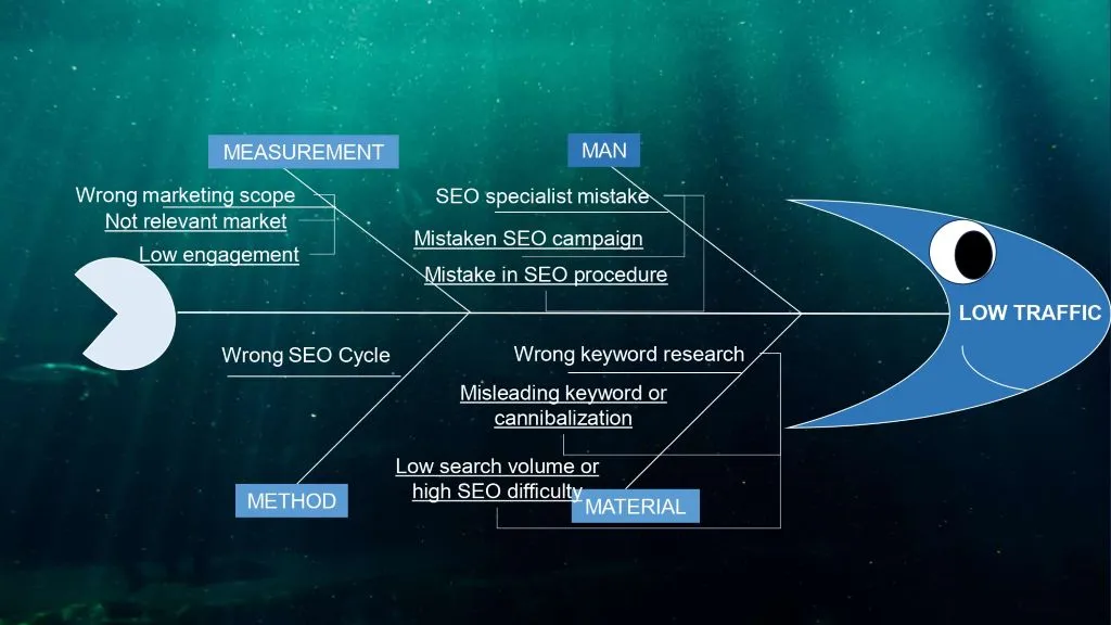 fish bone diagram SEO under the sea.