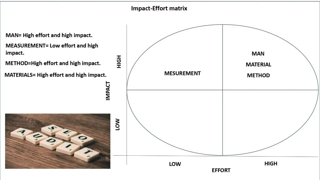 Impact effort matrix for SEO audit illustrated by an SEO expert Philippines.