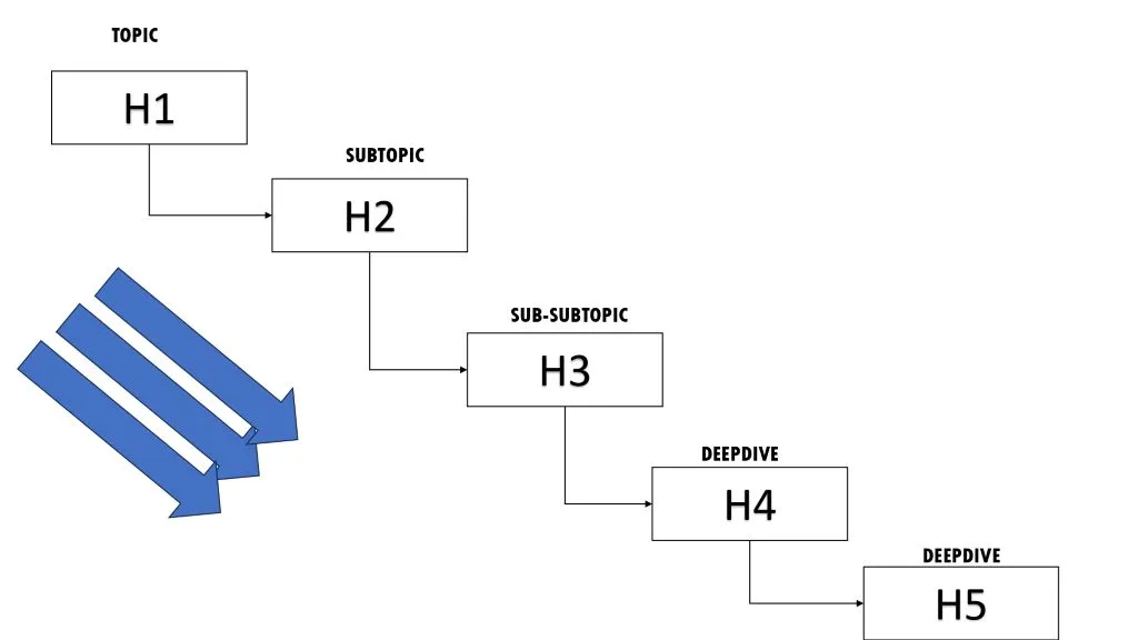 Flowchart of SEO heading tags from H1 topic to H5 deep-dive subtopics