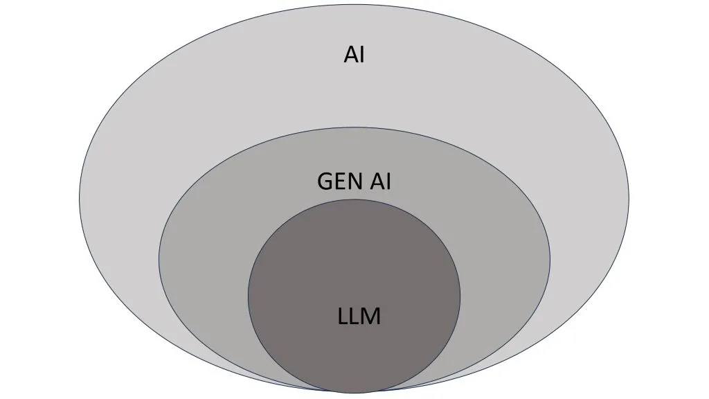 Hierarchy of AI, Gen AI, and LLM for ai search engine optimization strategies