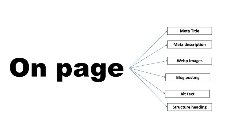 On page SEO optimization connecting arrows components.