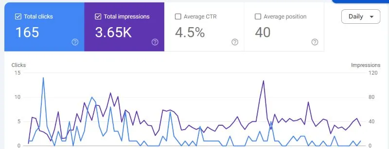 SEO reporting format displays Search Console clicks, impressions, and average keyword position.