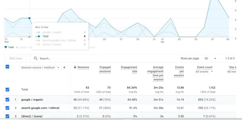 SEO reporting format showing Google Analytics organic traffic trends and engagement sessions.