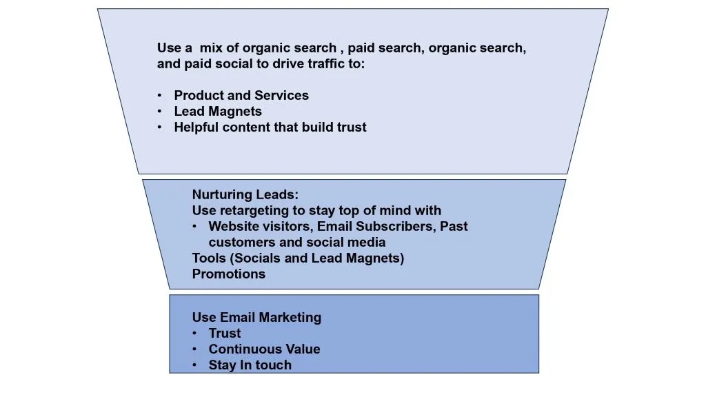 Best SEO specialist in the Philippines digital marketing funnel strategy diagram.